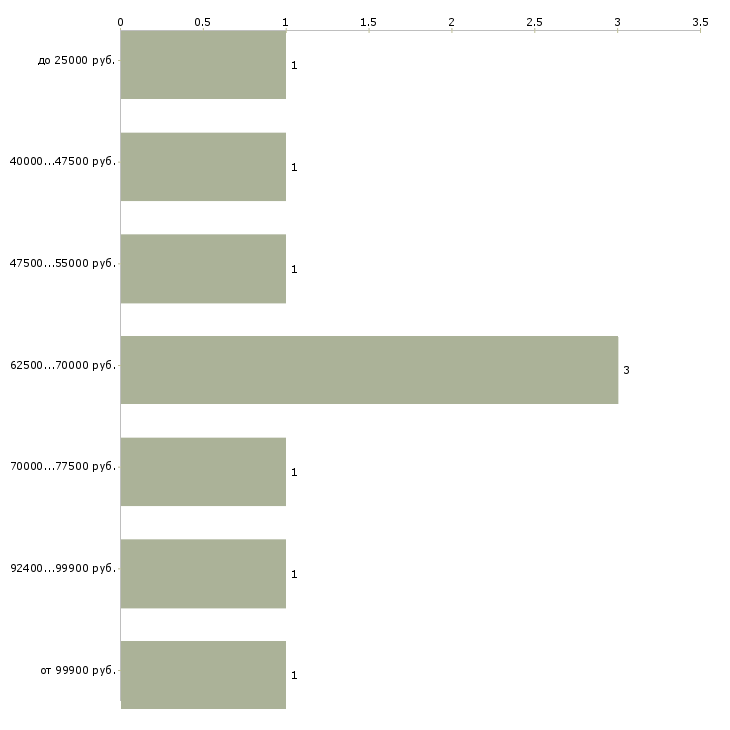 Найти работу главный специалист по строительству Нижний новгород - График распределения вакансий «главный специалист по строительству» по зарплате