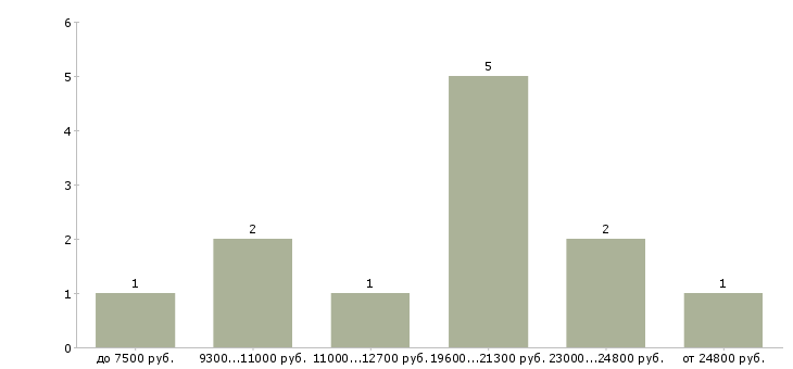 Найти работу рабочий по обслуживанию зданий в Красноярске - График распределения вакансий «рабочий по обслуживанию зданий» по зарплате