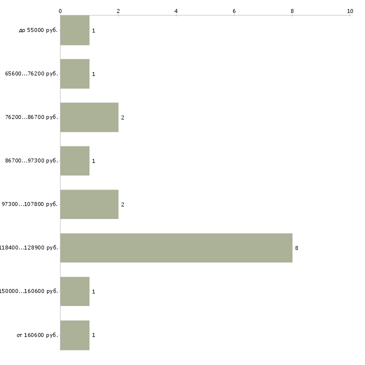 Найти работу руководитель сметного отдела Санкт-петербург - График распределения вакансий «руководитель сметного отдела» по зарплате