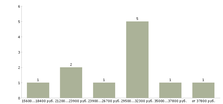 Найти работу страховой агент в Екатеринбурге - График распределения вакансий «страховой агент» по зарплате