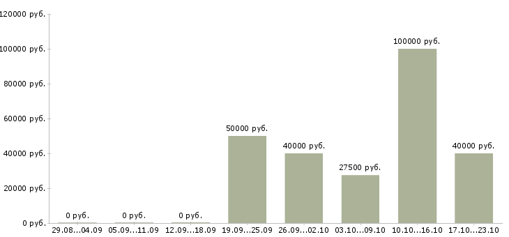Вакансии php программист Башкортостан - Медиана зарплат php программист Башкортостан за 2 месяца
