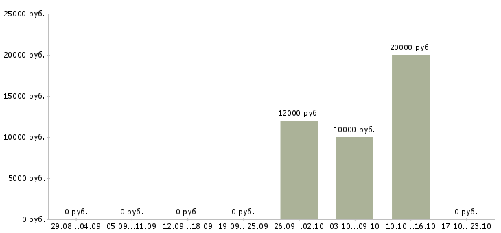 Вакансии автор в Хабаровске - Медиана зарплат автор в Хабаровске за 2 месяца