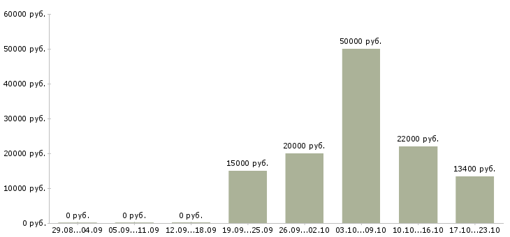 Вакансии администратор на телефон Йошкар-ола - Медиана зарплат администратор на телефон Йошкар-ола за 2 месяца