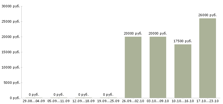 Вакансии администратор проекта в Брянске - Медиана зарплат администратор проекта в Брянске за 2 месяца