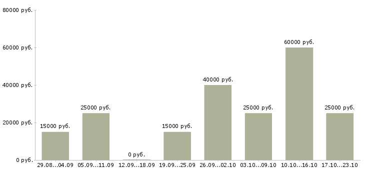 Вакансии администратор сайта Ростов-на-дону - Медиана зарплат администратор сайта Ростов-на-дону за 2 месяца