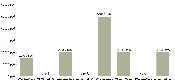 Вакансии администратор сайта в Белгороде - Медиана зарплат администратор сайта в Белгороде за 2 месяца