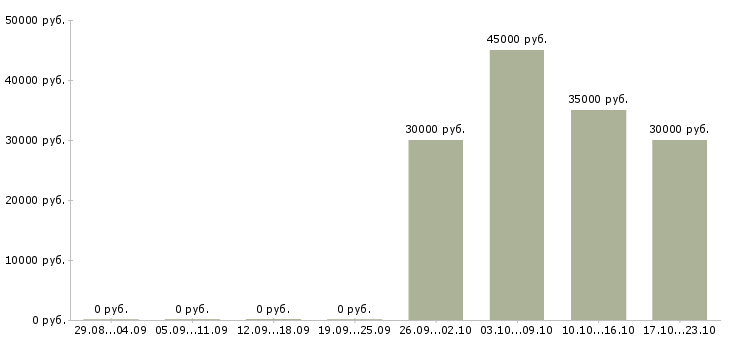 Вакансии вэд в Екатеринбурге - Медиана зарплат вэд в Екатеринбурге за 2 месяца