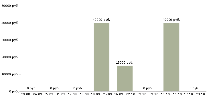 Вакансии гидравлик в Самаре - Медиана зарплат гидравлик в Самаре за 2 месяца