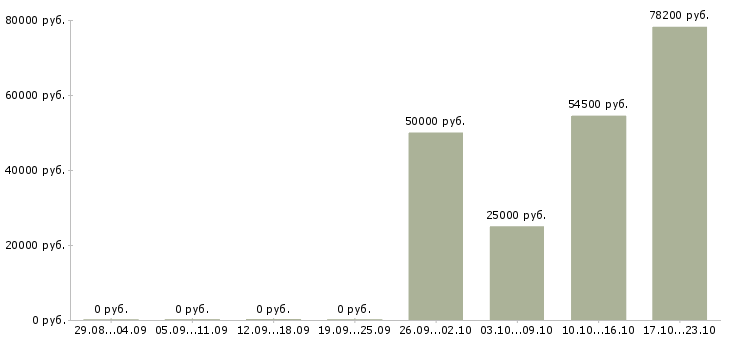 Вакансии главный специалист по строительству Нижний новгород - Медиана зарплат главный специалист по строительству Нижний новгород за 2 месяца