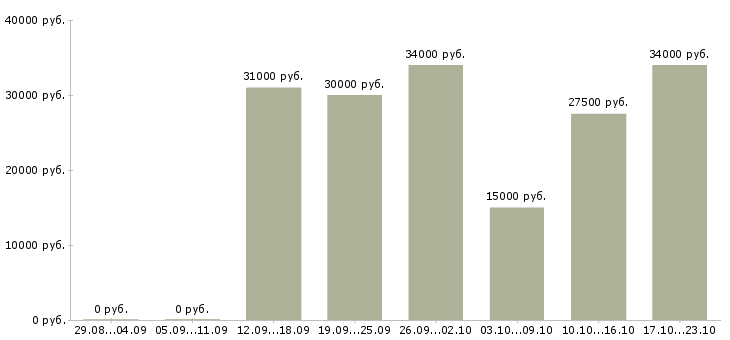 Вакансии директор интернет магазина Бурятия - Медиана зарплат директор интернет магазина Бурятия за 2 месяца