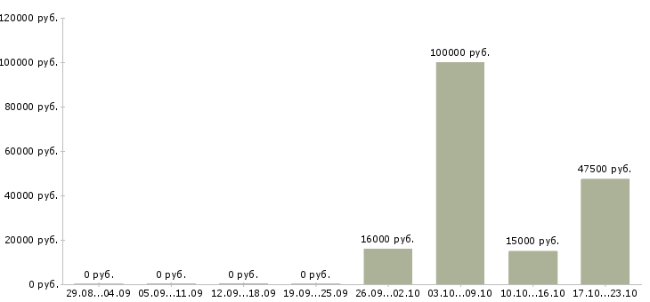 Вакансии директор компании филиала в Барнауле - Медиана зарплат директор компании филиала в Барнауле за 2 месяца