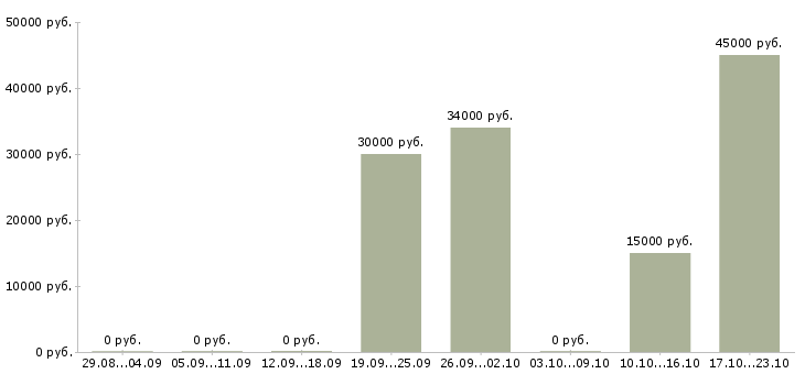 Вакансии директор магазина в Балаково - Медиана зарплат директор магазина в Балаково за 2 месяца