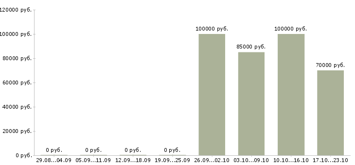 Вакансии директор по эксплуатации в Хабаровске - Медиана зарплат директор по эксплуатации в Хабаровске за 2 месяца