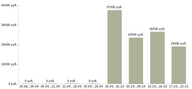 Вакансии диспетчер в Владивостоке - Медиана зарплат диспетчер в Владивостоке за 2 месяца