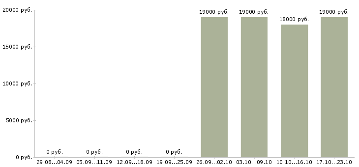 Вакансии диспетчер оператор в Брянске - Медиана зарплат диспетчер оператор в Брянске за 2 месяца