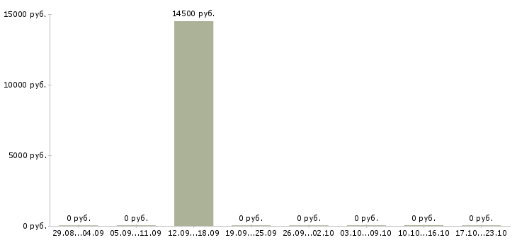 Вакансии диспетчер производства Башкортостан - Медиана зарплат диспетчер производства Башкортостан за 2 месяца