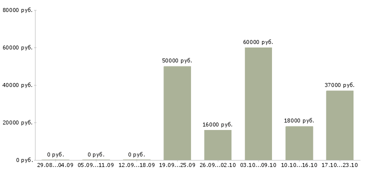 Вакансии для мужчин в Иркутске - Медиана зарплат для мужчин в Иркутске за 2 месяца