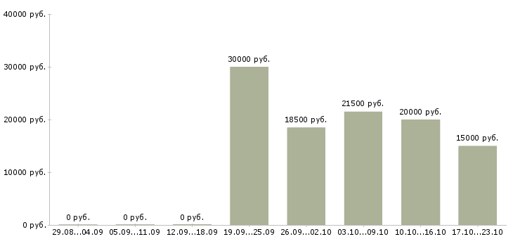 Вакансии для студентов в Махачкале - Медиана зарплат для студентов в Махачкале за 2 месяца