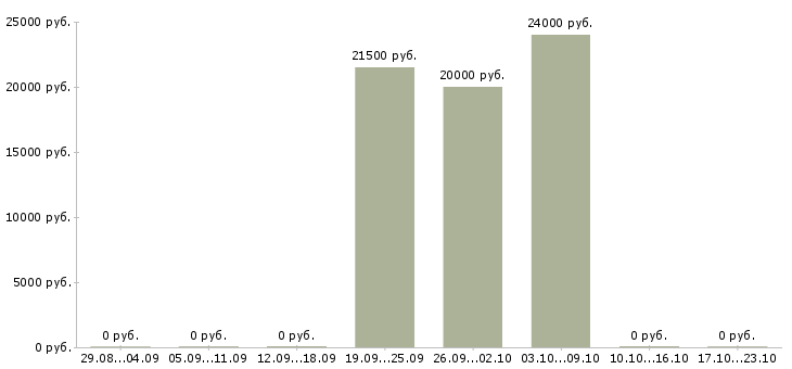 Вакансии закройщик в Екатеринбурге - Медиана зарплат закройщик в Екатеринбурге за 2 месяца