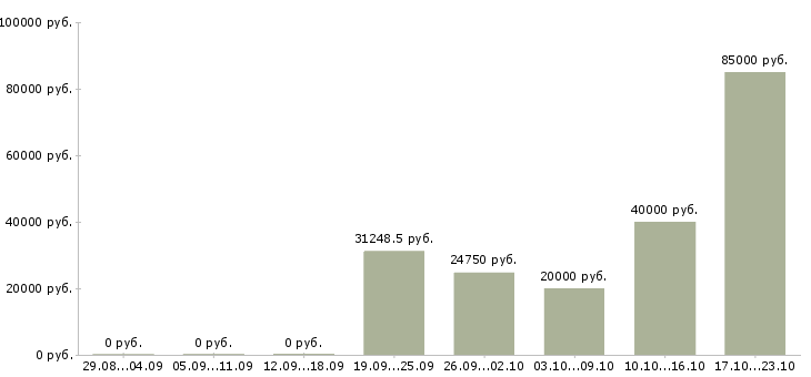 Вакансии заместитель в Кургане - Медиана зарплат заместитель в Кургане за 2 месяца
