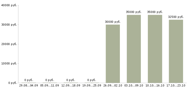 Вакансии инвестиционный менеджер в Хабаровске - Медиана зарплат инвестиционный менеджер в Хабаровске за 2 месяца