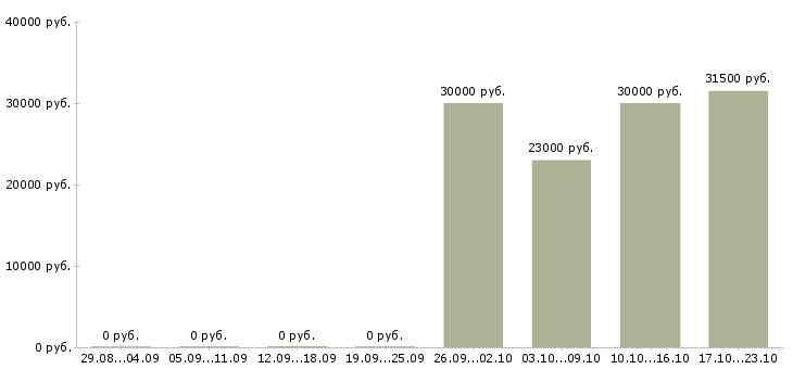 Вакансии инженер по оперативной работе в Екатеринбурге - Медиана зарплат инженер по оперативной работе в Екатеринбурге за 2 месяца