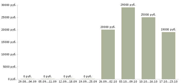 Вакансии инженер сети в Саратове - Медиана зарплат инженер сети в Саратове за 2 месяца