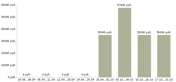 Вакансии инженер электрик Башкортостан - Медиана зарплат инженер электрик Башкортостан за 2 месяца