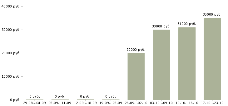 Вакансии инженер энергетик Татарстан - Медиана зарплат инженер энергетик Татарстан за 2 месяца