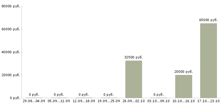 Вакансии интернет маркетолог в Тюмени - Медиана зарплат интернет маркетолог в Тюмени за 2 месяца