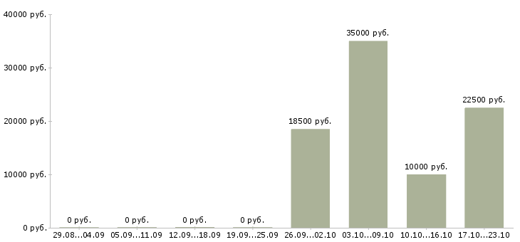 Вакансии консультант на телефоне Карелия - Медиана зарплат консультант на телефоне Карелия за 2 месяца