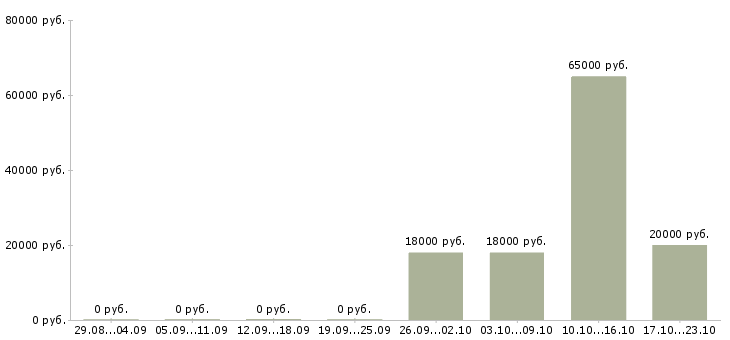 Вакансии кредитный менеджер Удмуртия - Медиана зарплат кредитный менеджер Удмуртия за 2 месяца