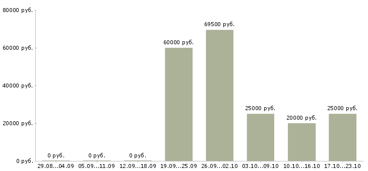 Вакансии мастер строительных и монтажных работ Башкортостан - Медиана зарплат мастер строительных и монтажных работ Башкортостан за 2 месяца