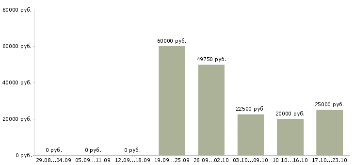 Вакансии мастер строительных и монтажных работ в Уфе - Медиана зарплат мастер строительных и монтажных работ в Уфе за 2 месяца