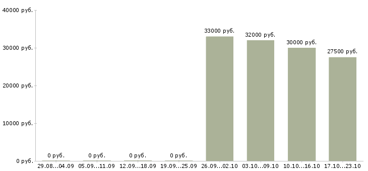 Вакансии медицинский консультант Башкортостан - Медиана зарплат медицинский консультант Башкортостан за 2 месяца