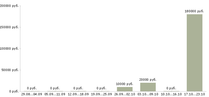 Вакансии медицинский эксперт в Новосибирске - Медиана зарплат медицинский эксперт в Новосибирске за 2 месяца