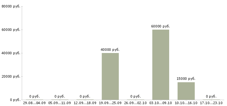 Вакансии менеджер кафе в Тюмени - Медиана зарплат менеджер кафе в Тюмени за 2 месяца