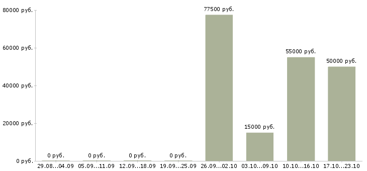 Вакансии менеджер по недвижимости в Чебоксарах - Медиана зарплат менеджер по недвижимости в Чебоксарах за 2 месяца