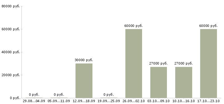 Вакансии менеджер по персоналу в Королеве - Медиана зарплат менеджер по персоналу в Королеве за 2 месяца