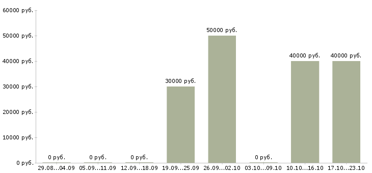 Вакансии менеджер по продажам бизнес услуг Набережные челны - Медиана зарплат менеджер по продажам бизнес услуг Набережные челны за 2 месяца