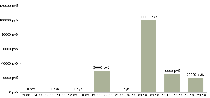 Вакансии менеджер по продажам бизнес услуг в Пензе - Медиана зарплат менеджер по продажам бизнес услуг в Пензе за 2 месяца