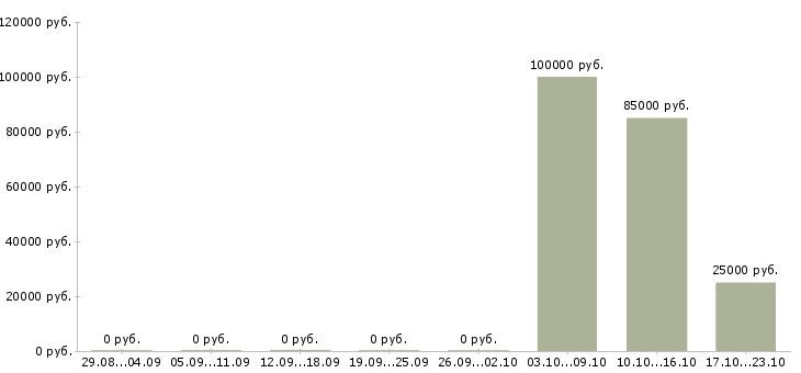 Вакансии менеджер по продаже недвижимости в Новороссийске - Медиана зарплат менеджер по продаже недвижимости в Новороссийске за 2 месяца