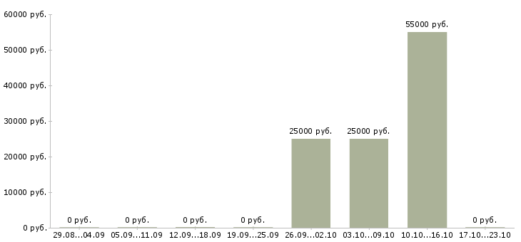 Вакансии менеджер по работе с застройщиками в Кургане - Медиана зарплат менеджер по работе с застройщиками в Кургане за 2 месяца
