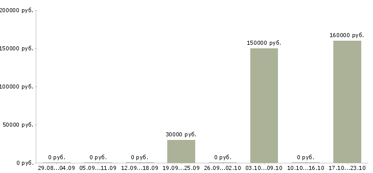 Вакансии менеджер по работе с кандидатами Нижний тагил - Медиана зарплат менеджер по работе с кандидатами Нижний тагил за 2 месяца