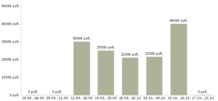 Вакансии менеджер по рекламе в Королеве - Медиана зарплат менеджер по рекламе в Королеве за 2 месяца