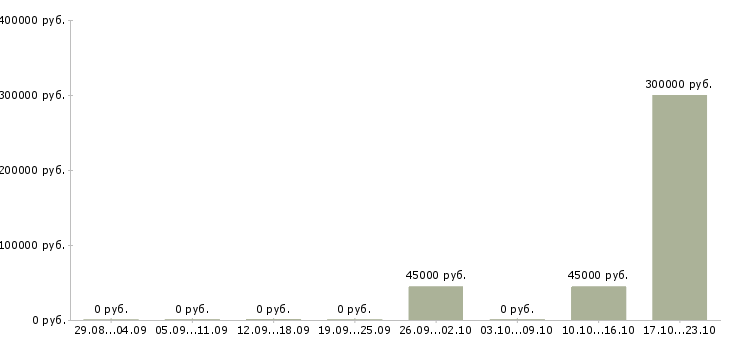 Вакансии менеджер по страхованию в Тольятти - Медиана зарплат менеджер по страхованию в Тольятти за 2 месяца