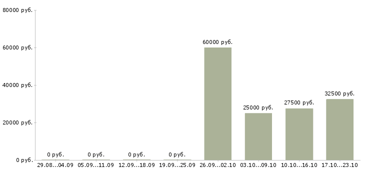 Вакансии менеджер продаж отделочных работ в Екатеринбурге - Медиана зарплат менеджер продаж отделочных работ в Екатеринбурге за 2 месяца