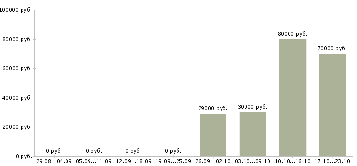 Вакансии менеджер проектов в Магнитогорске - Медиана зарплат менеджер проектов в Магнитогорске за 2 месяца