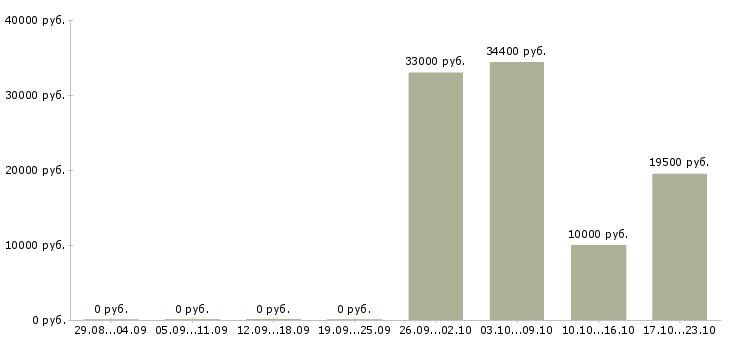 Вакансии менеджер центра продаж в Энгельсе - Медиана зарплат менеджер центра продаж в Энгельсе за 2 месяца