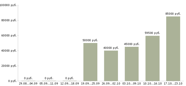 Вакансии механик Бурятия - Медиана зарплат механик Бурятия за 2 месяца